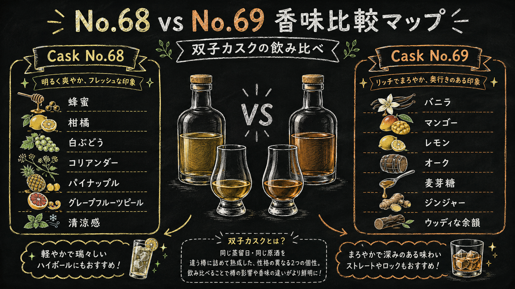 瀬戸内 Cask No.68 vs No.69 香味比較マップ