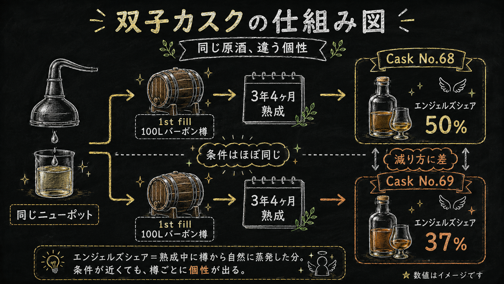 瀬戸内 双子カスクの仕組み図(同じ原酒・違う個性)