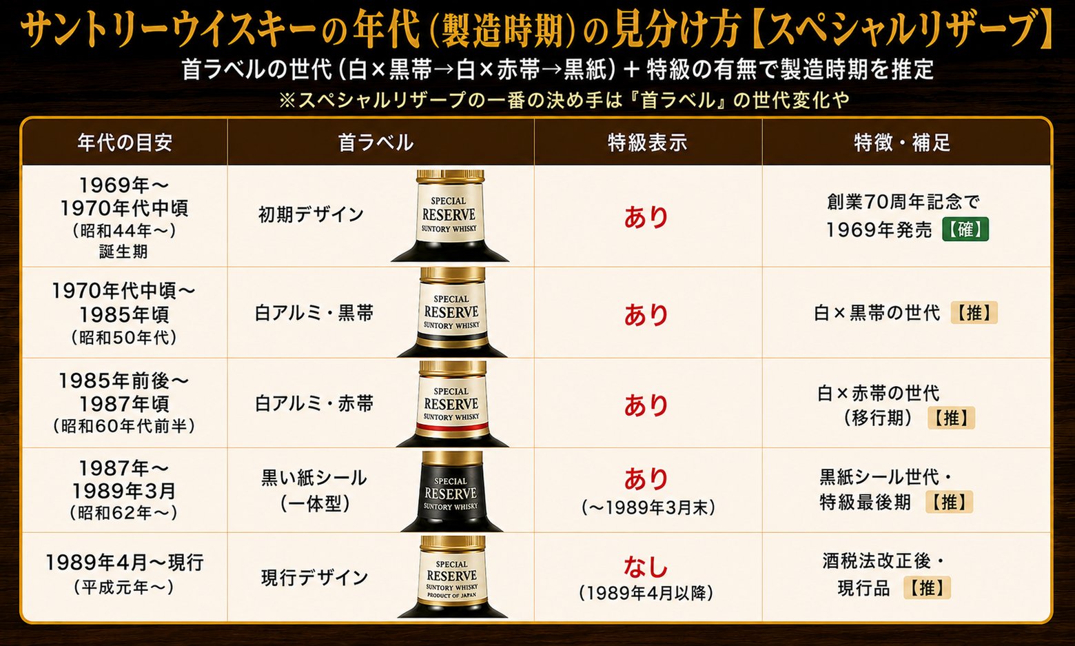 サントリースペシャルリザーブの年代別見分け方インフォグラフィック：首ラベルの世代（白×黒帯→白×赤帯→黒紙）＋特級の有無から製造時期を推定する早見表