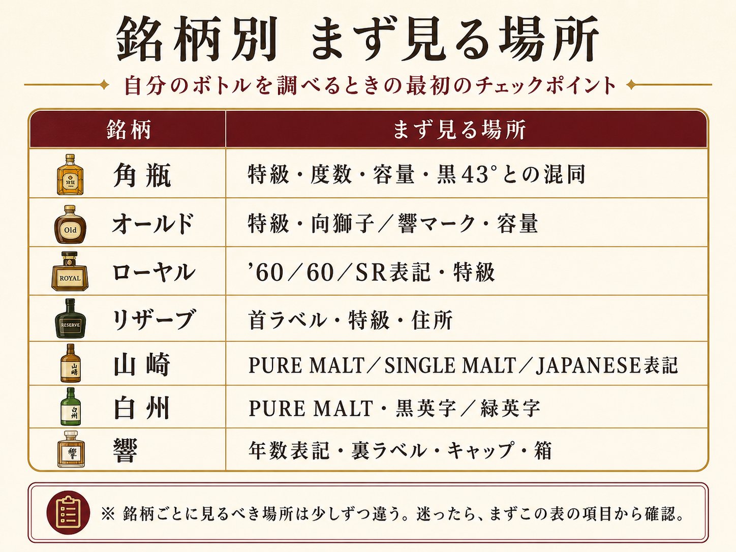 サントリー年代判定 銘柄別まず見る場所