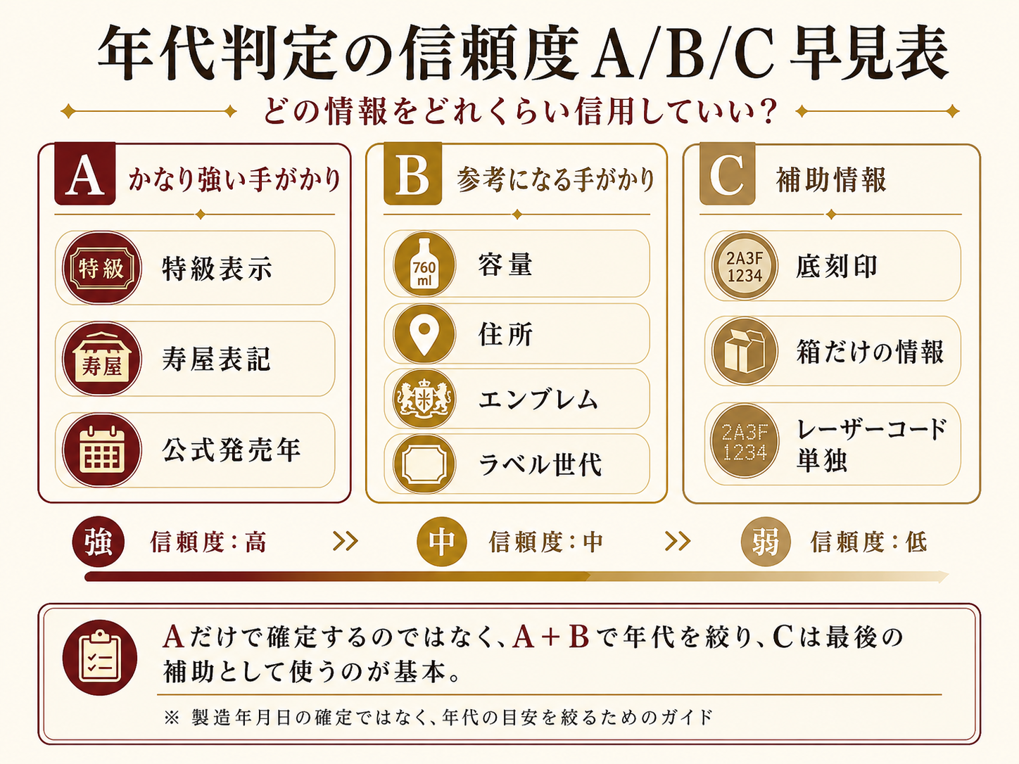 サントリー年代判定 信頼度A/B/C早見表