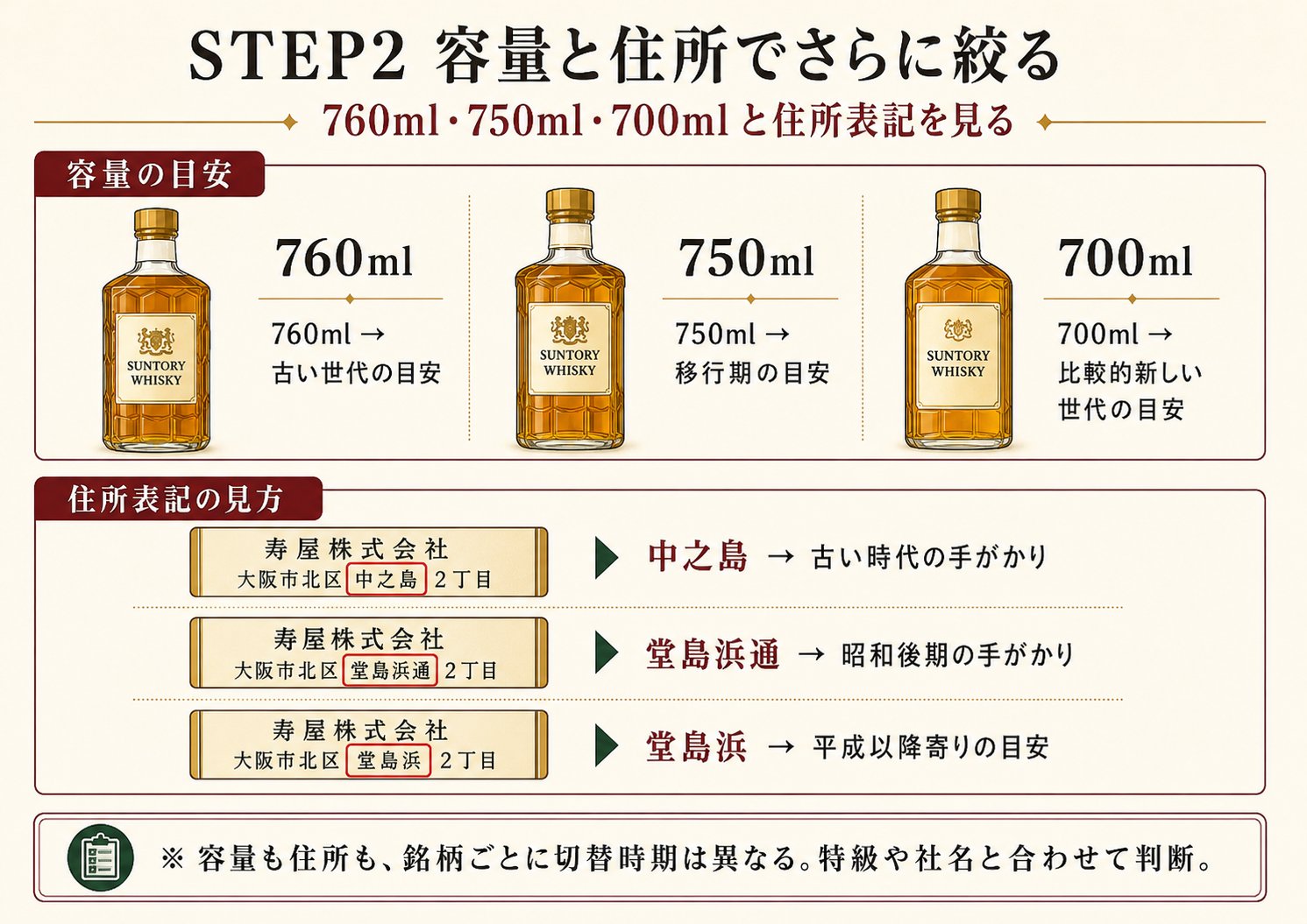 サントリー年代判定 STEP2 容量と住所でさらに絞る