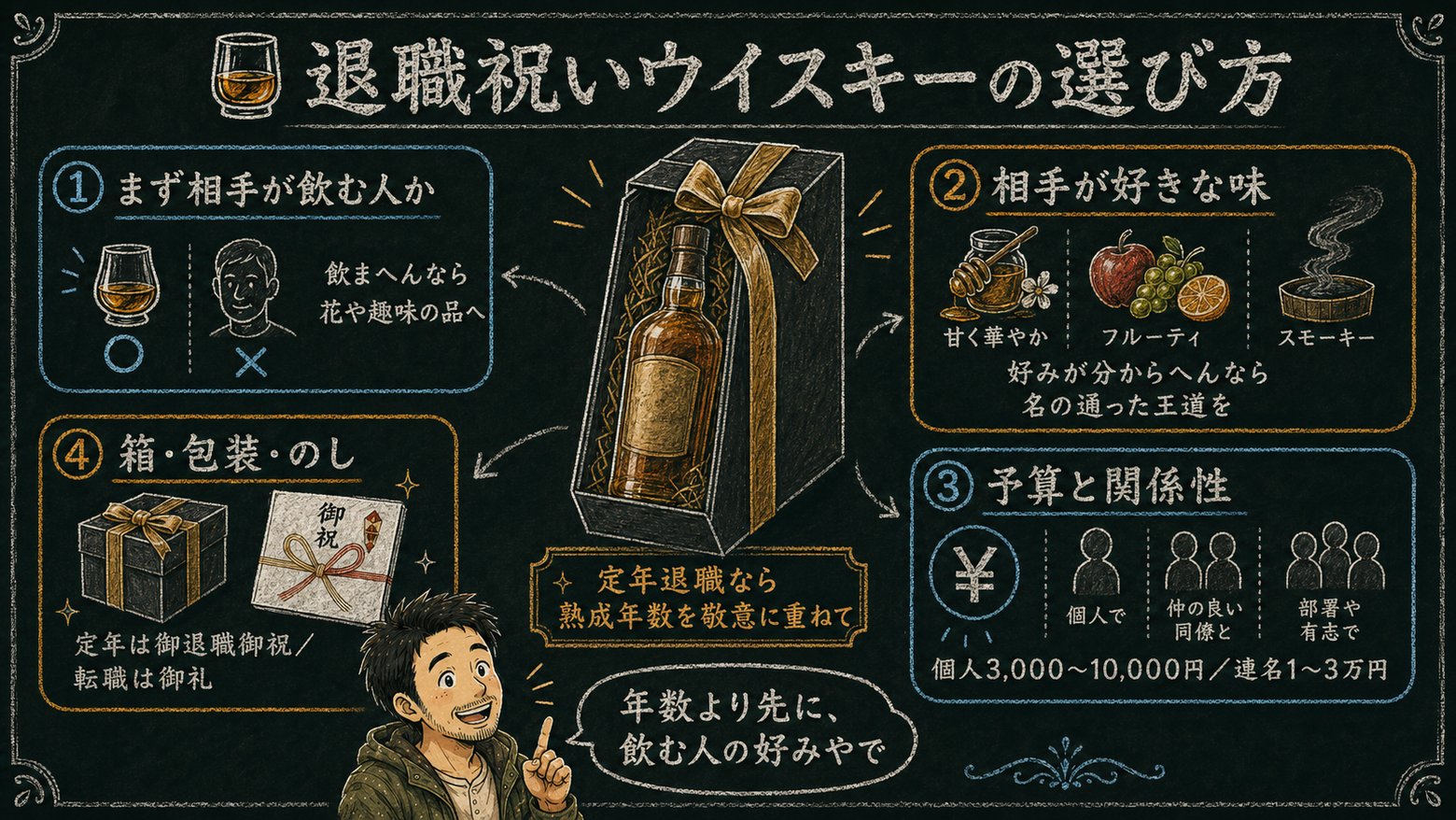 退職祝いウイスキーの選び方（相手が飲む人か・好きな味・予算と関係性・箱包装とのし）の図解