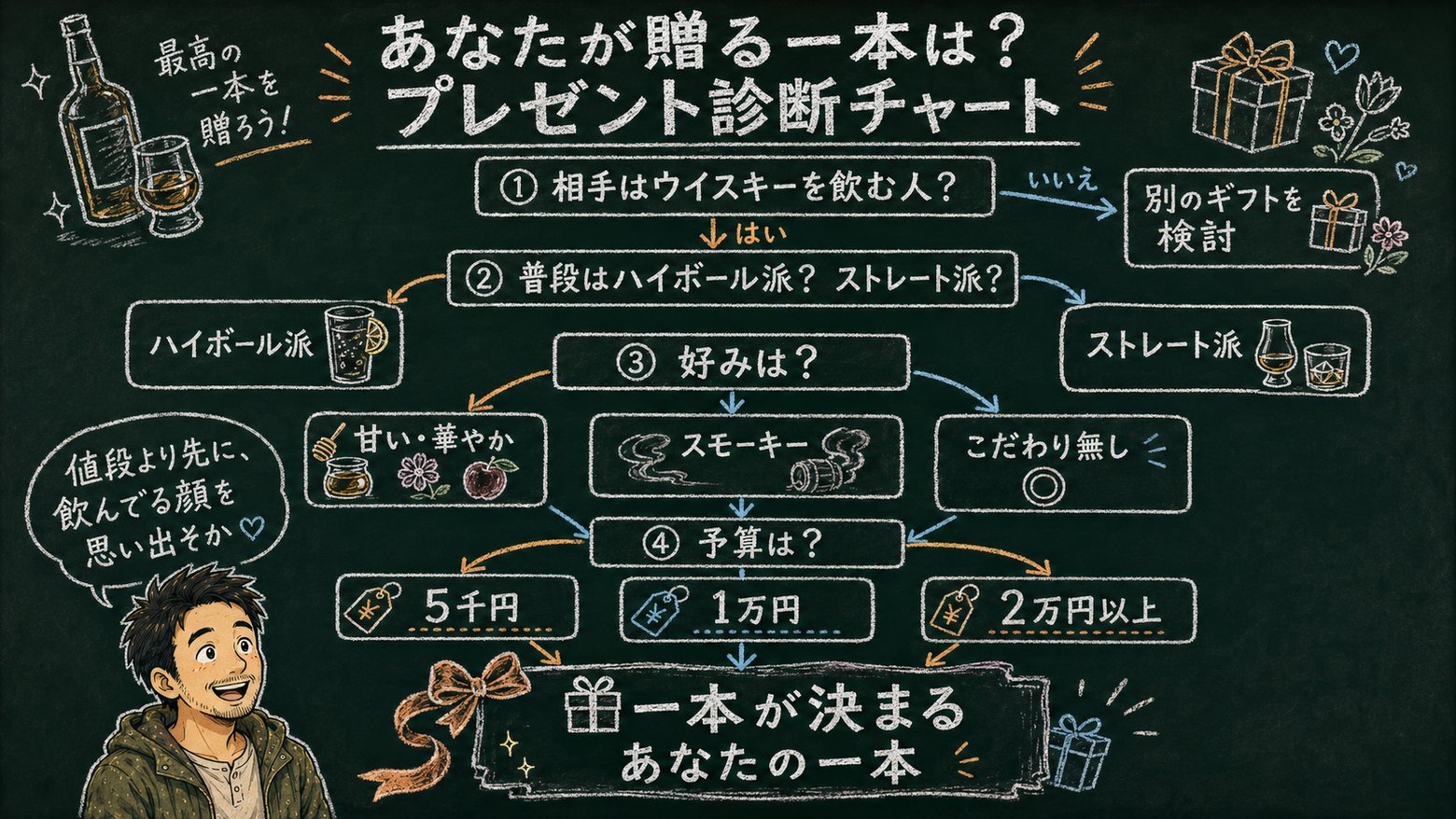 ウイスキープレゼント診断チャート｜相手の飲み方と予算で贈る一本を選ぶ