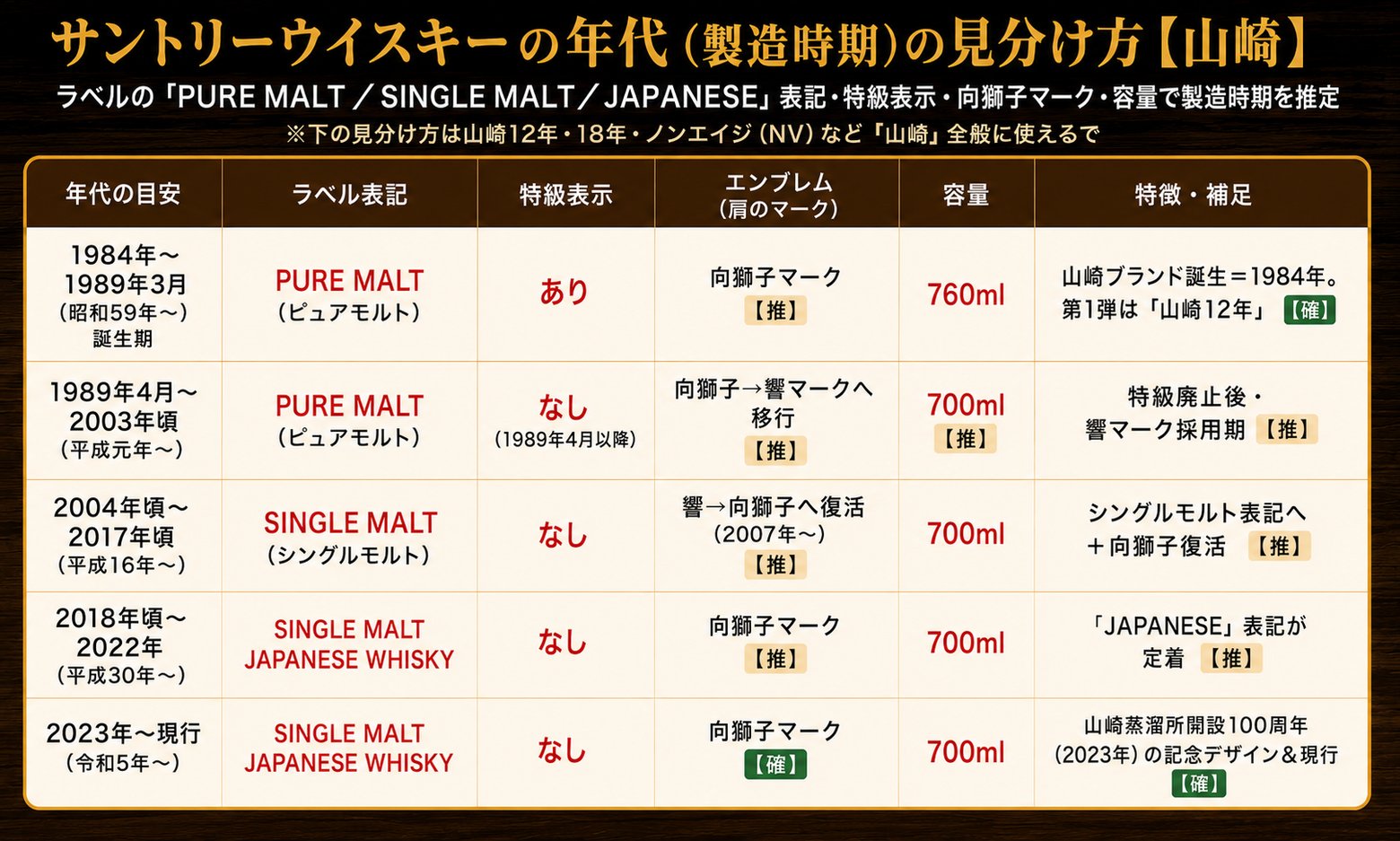 サントリー山崎（現行シングルモルト）の年代別見分け方インフォグラフィック：PURE MALT／SINGLE MALT／JAPANESE表記・特級表示・向獅子マーク・容量から製造時期を推定する早見表