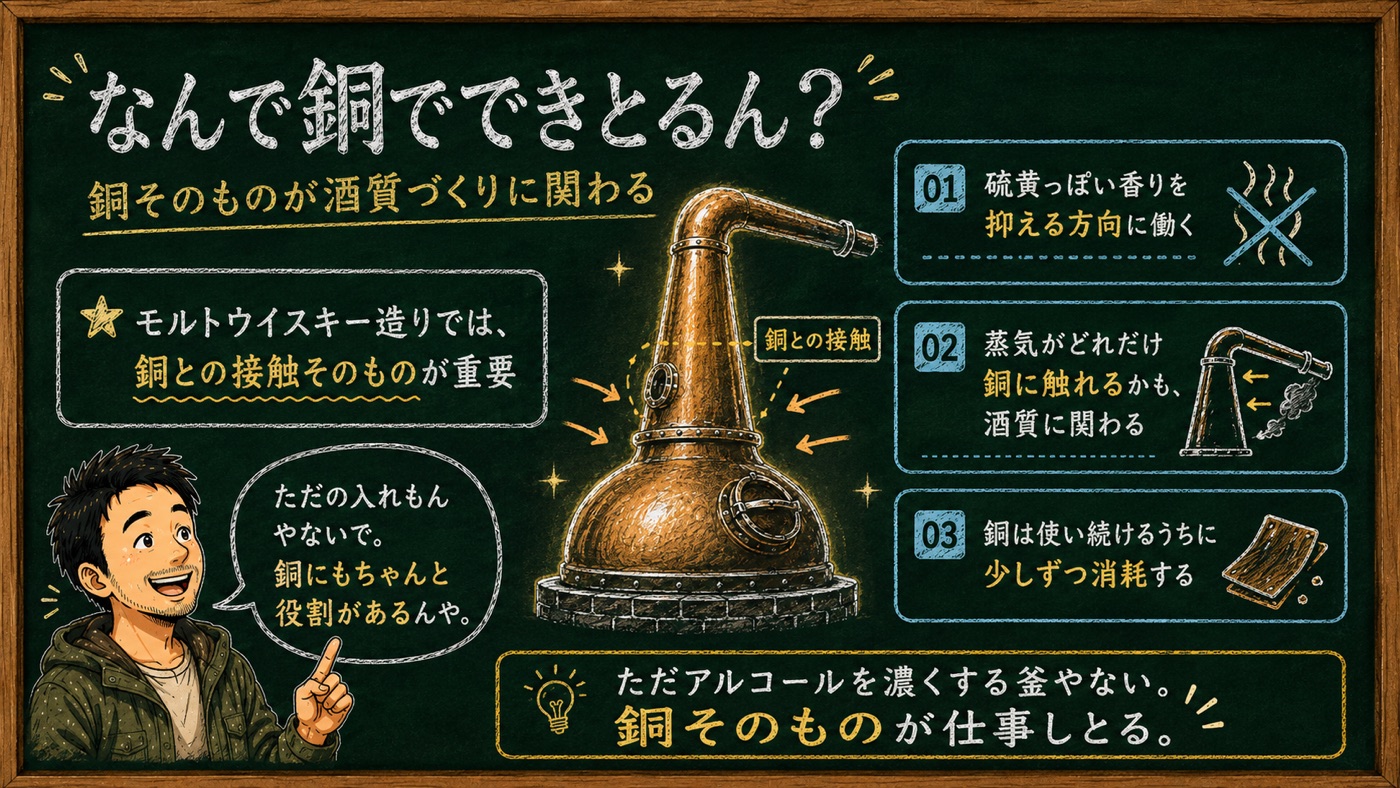 「なんで銅でできとるん？」の解説図：銅との接触が酒質づくりに関わる3つの理由を黒板チョーク風でマッサンが解説するインフォグラフィック
