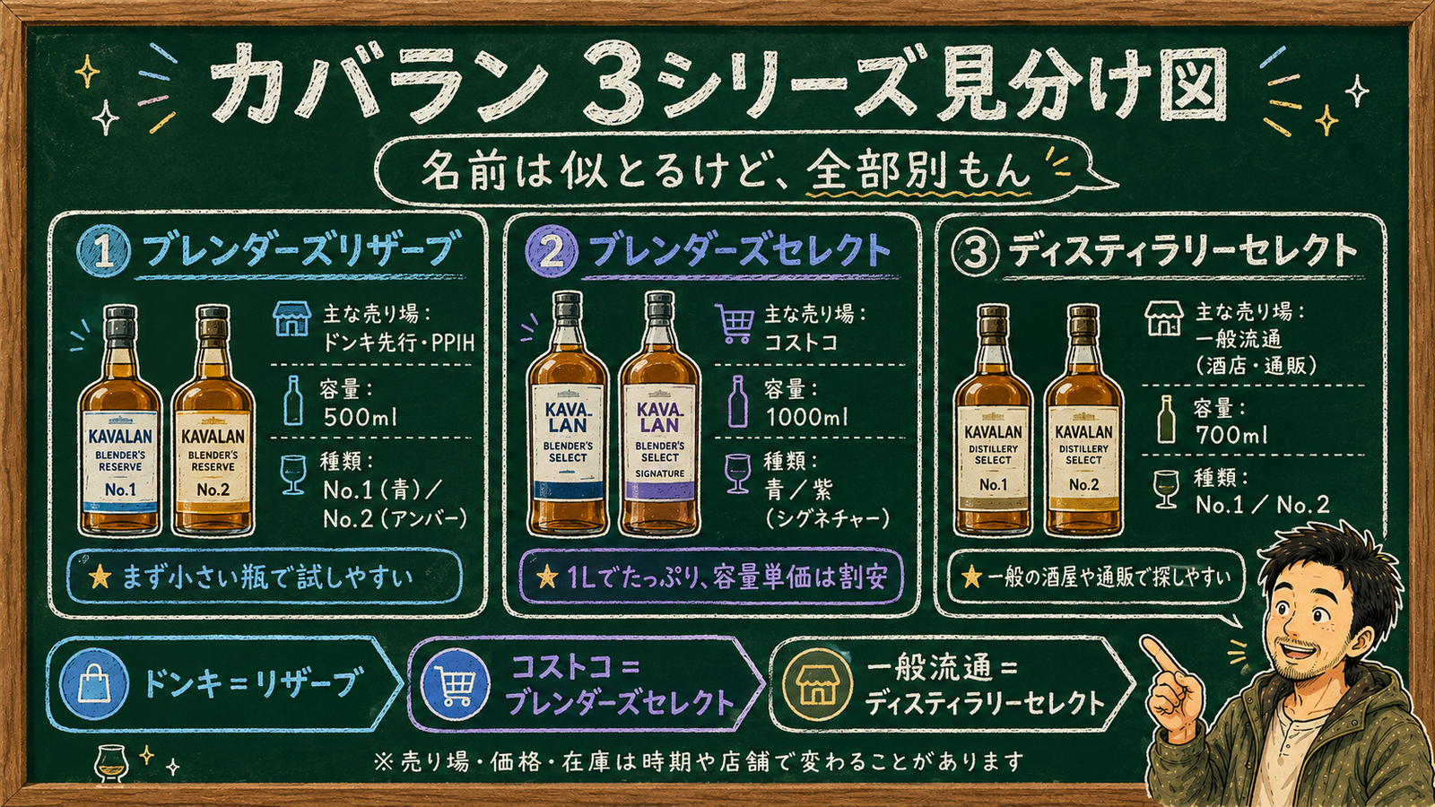 カバラン3シリーズ見分け図。ブレンダーズリザーブはドンキ先行で500ml、ブレンダーズセレクトはコストコで1000ml、ディスティラリーセレクトは一般流通で700ml