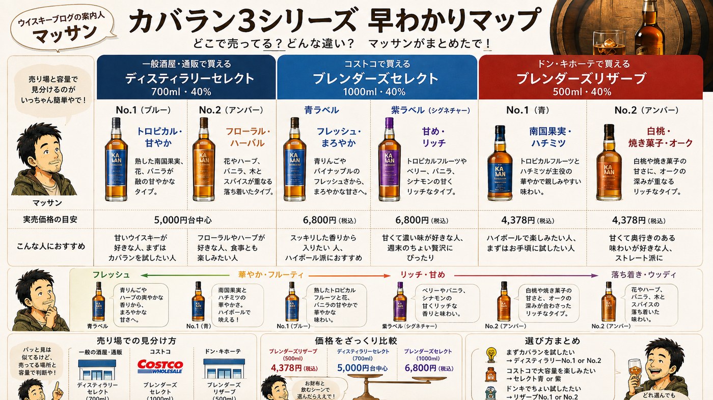 カバラン3シリーズ早わかりマップ：一般酒屋700ml・コストコ1000ml・ドンキ500mlの売り場別に、6本の味と価格を並べた図