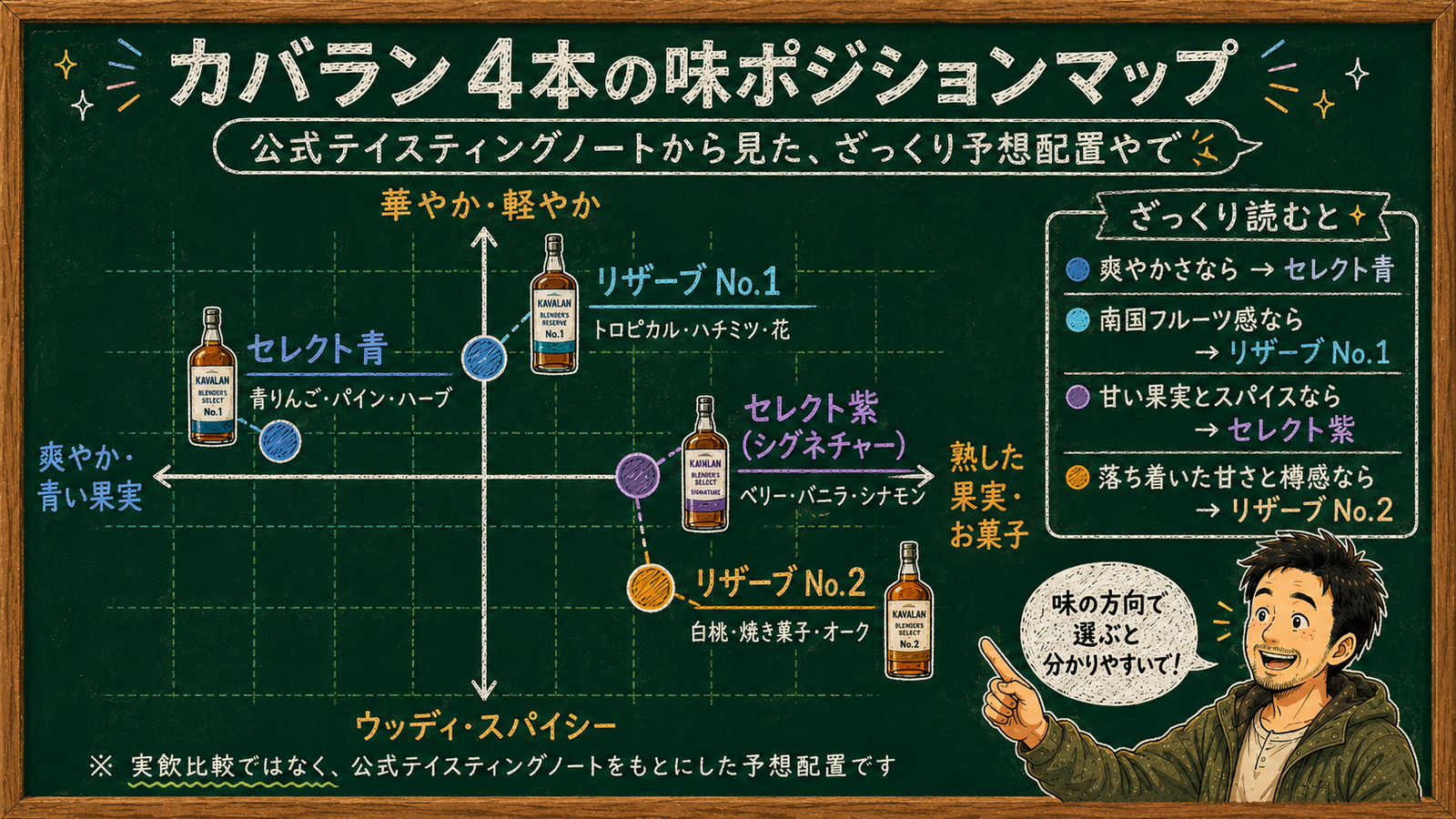 カバラン4本の味ポジションマップ。セレクト青は爽やかな青い果実、リザーブNo.1は華やかで南国フルーツ、セレクト紫は熟した果実とスパイス、リザーブNo.2はウッディで落ち着いた甘さ