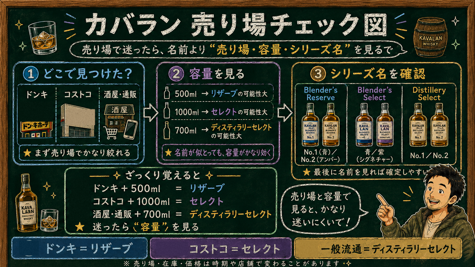 カバラン売り場チェック図。ドンキで500mlならブレンダーズリザーブ、コストコで1000mlならブレンダーズセレクト、酒屋や通販で700mlならディスティラリーセレクト