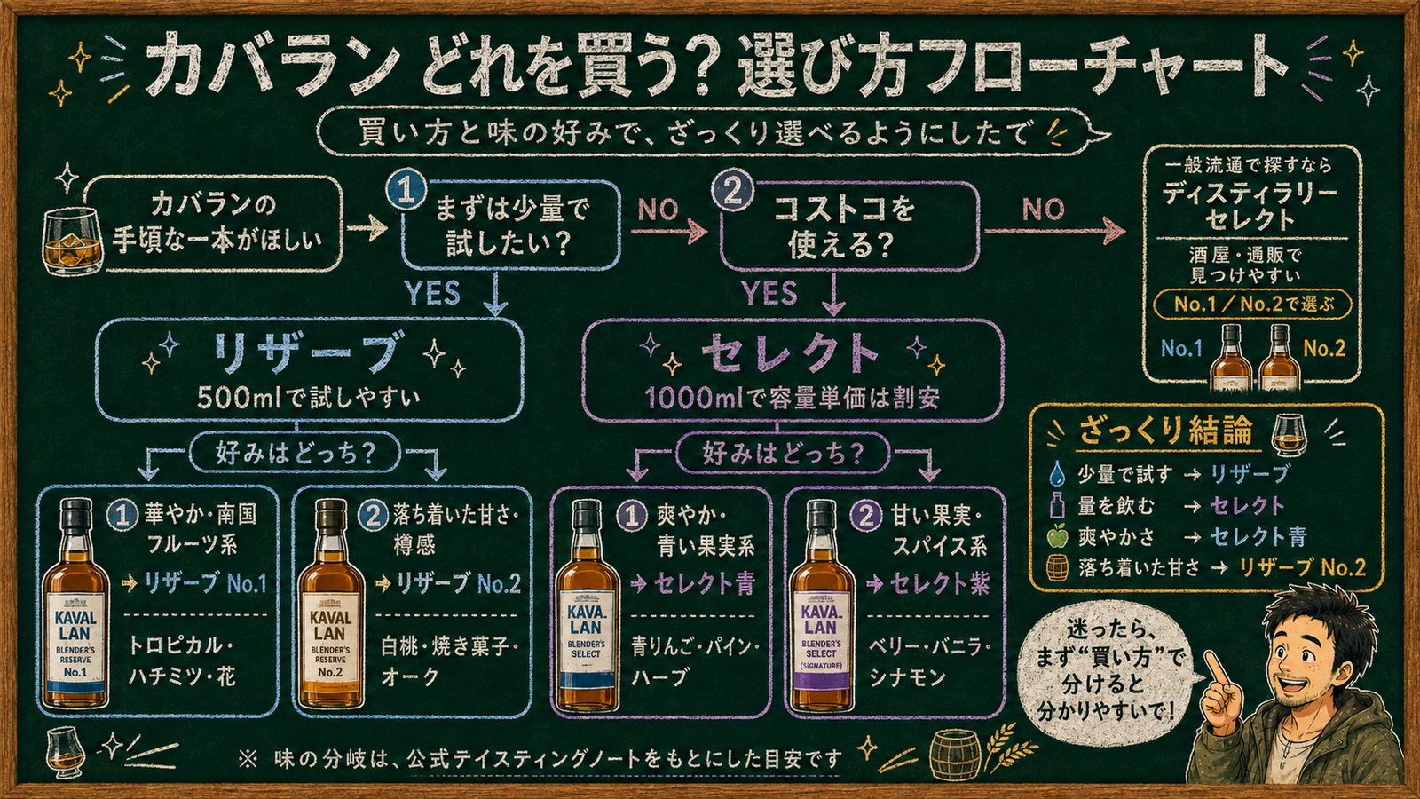 カバランどれを買う?選び方フローチャート。少量で試すならリザーブ、コストコが使えるならセレクト、一般の酒屋や通販で探すならディスティラリーセレクト
